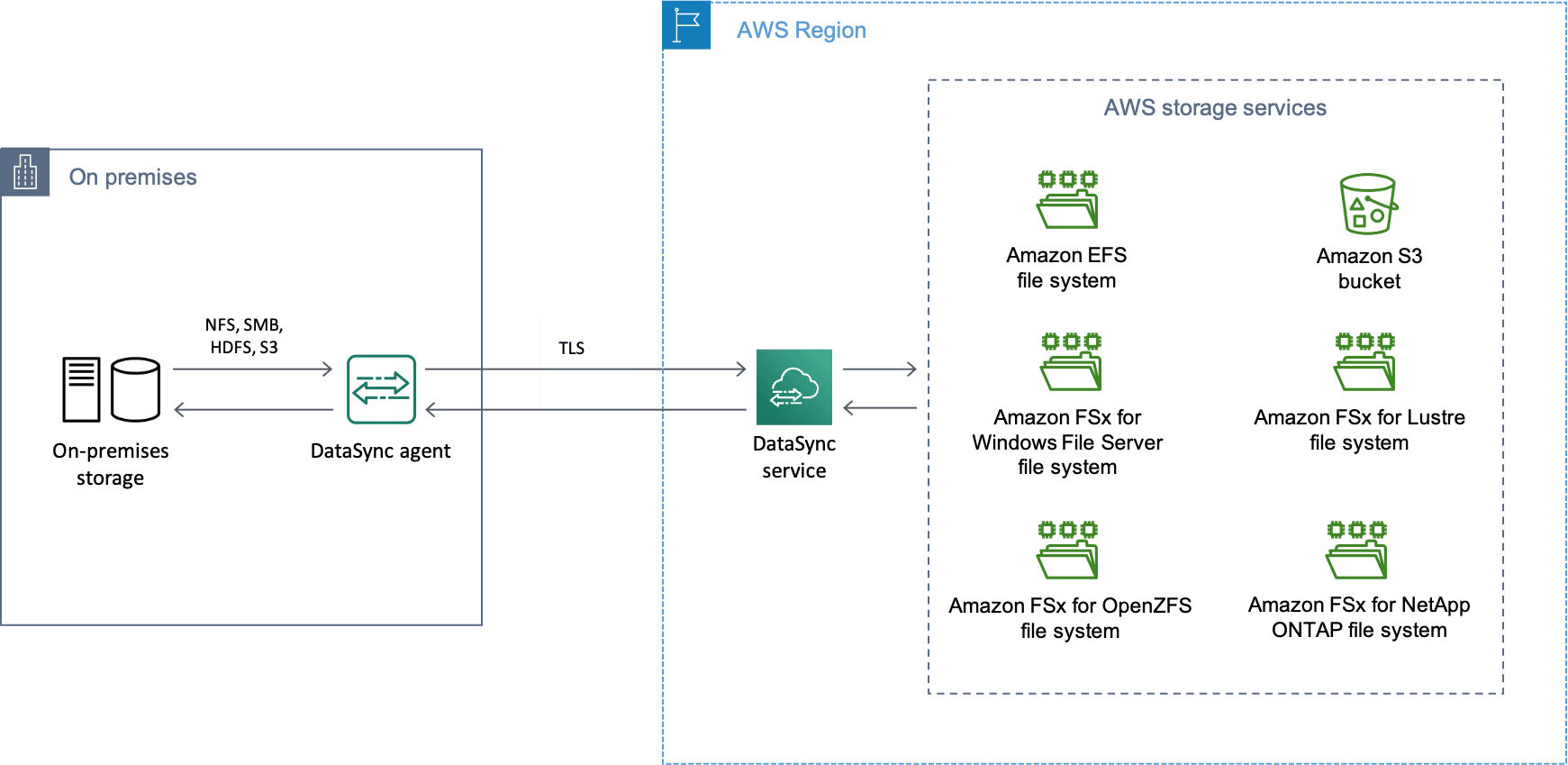 DataSync on Premise