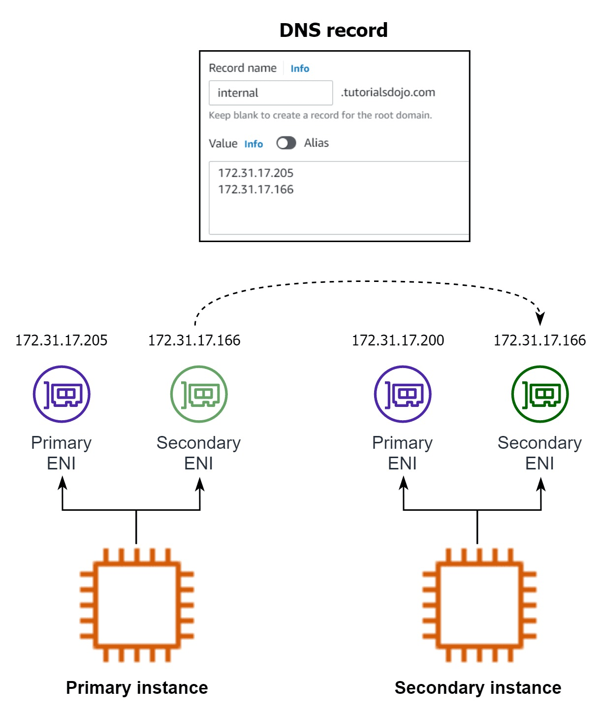 secondary_eni_failover.png